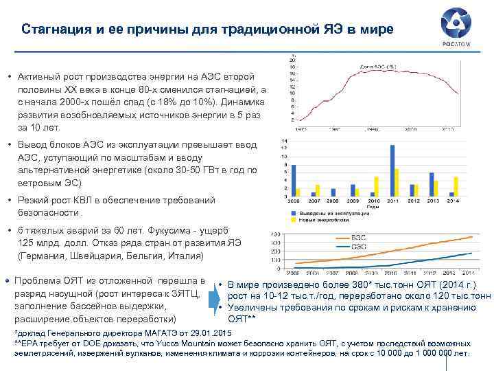 Стагнация и ее причины для традиционной ЯЭ в мире • Активный рост производства энергии