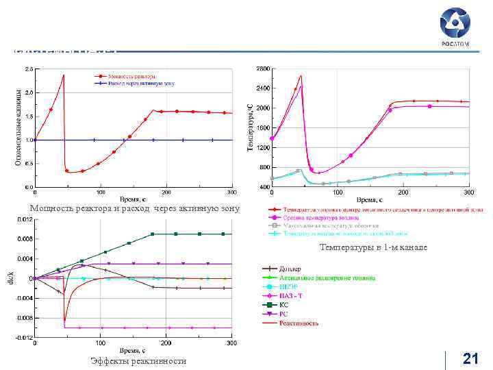 MOX-топливо Авария SUPER-UTOP. Расчет с учетом срабатывания системы ПАЗ-Т Мощность реактора и расход через