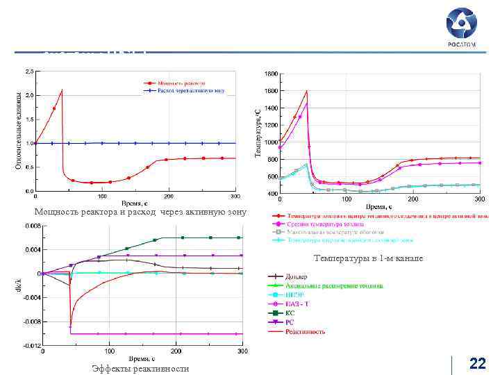 Нитридное топливо Авария SUPER-UTOP. Расчет с учетом срабатывания системы ПАЗ-Т Мощность реактора и расход