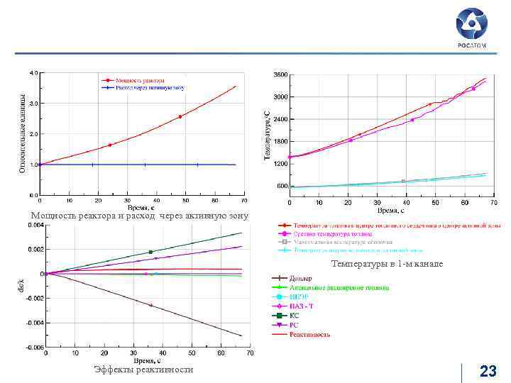 MOX-топливо Авария SUPER-UTOP без срабатывания системы ПАЗ-Т Мощность реактора и расход через активную зону