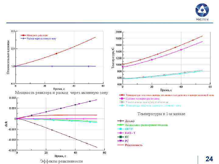 Нитридное топливо Авария SUPER-UTOP без срабатывания системы ПАЗ-Т Мощность реактора и расход через активную