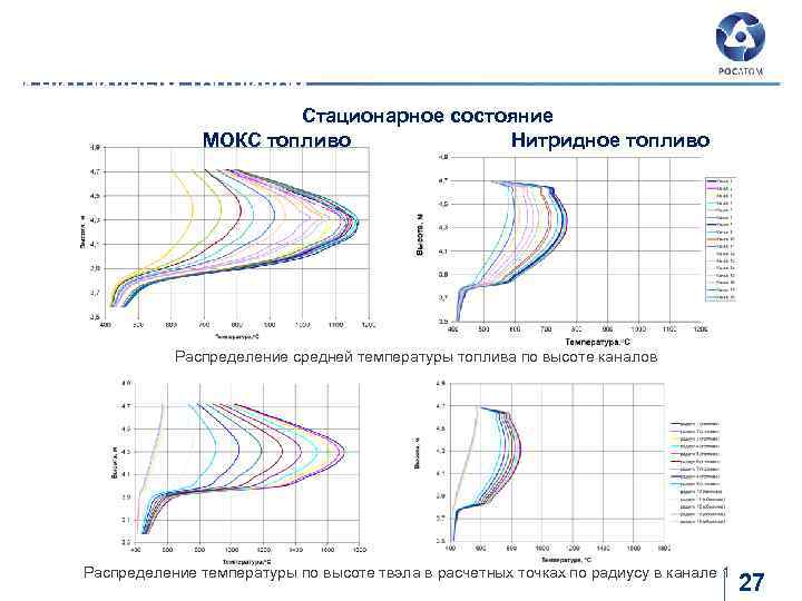 Распределение температур в твэле по высоте активной зоны с МОКС топливом (базовый вариант) и