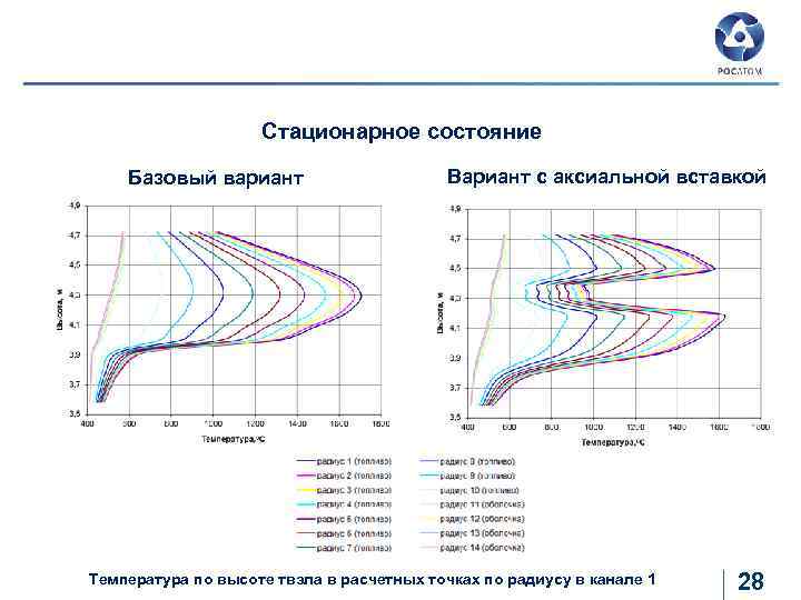 Распределение температуры в твэле по высоте активной зоны с МОКС топливом Стационарное состояние Базовый