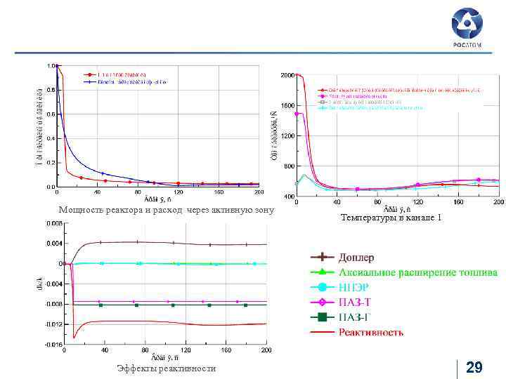 Базовый вариант – МОКС топливо Авария ULOF со срабатыванием ПАЗ (3 ПАЗ-Г и 3