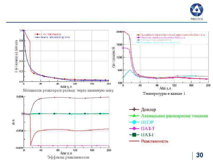 Базовый вариант – МОКС топливо Авария ULOF со срабатыванием ПАЗ (3 ПАЗ-Т) Мощность реактора