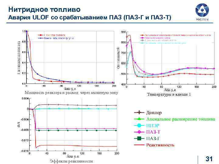 Нитридное топливо Авария ULOF со срабатыванием ПАЗ (ПАЗ-Г и ПАЗ-Т) Мощность реактора и расход