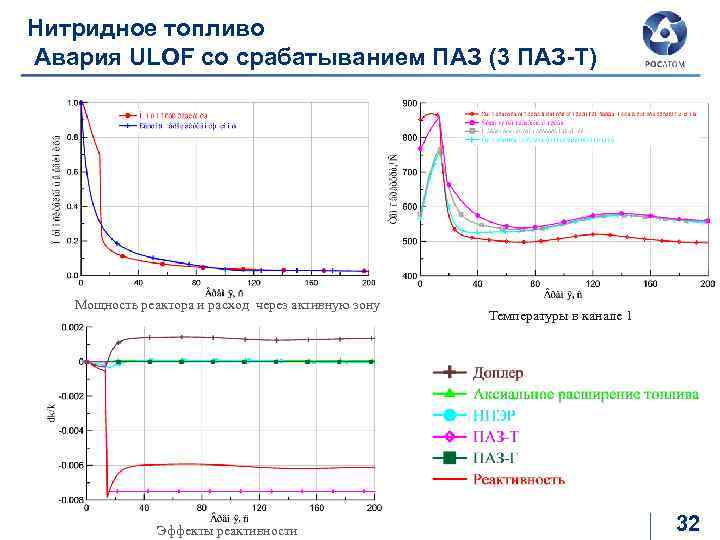 Нитридное топливо Авария ULOF со срабатыванием ПАЗ (3 ПАЗ-Т) Мощность реактора и расход через