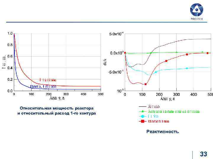 Нитридное топливо полный отказ системы ПАЗ в РУ БН-1200 Относительная мощность реактора и относительный