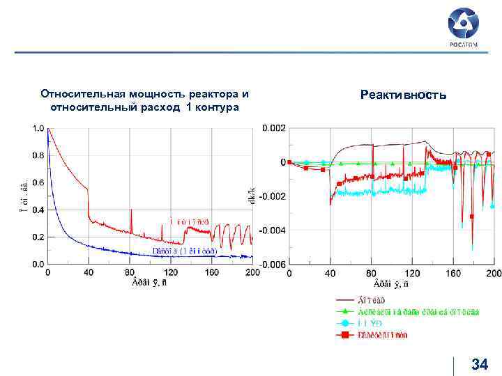 MOX-топливо полный отказ системы ПАЗ в РУ БН-1200 Относительная мощность реактора и относительный расход