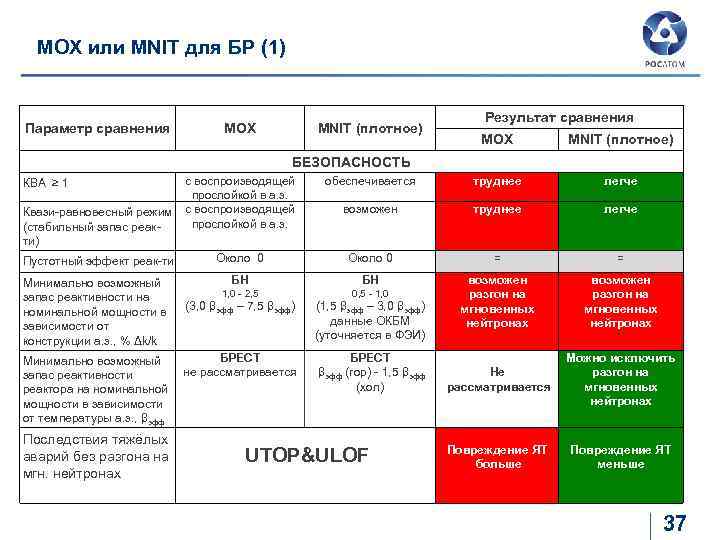 МОХ или МNIT для БР (1) Параметр сравнения МОХ MNIT (плотное) Результат сравнения МОХ