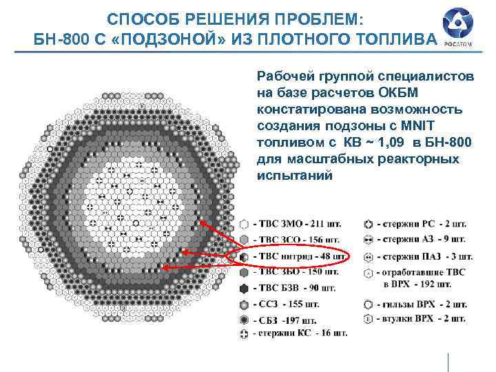 СПОСОБ РЕШЕНИЯ ПРОБЛЕМ: БН-800 С «ПОДЗОНОЙ» ИЗ ПЛОТНОГО ТОПЛИВА Рабочей группой специалистов на базе