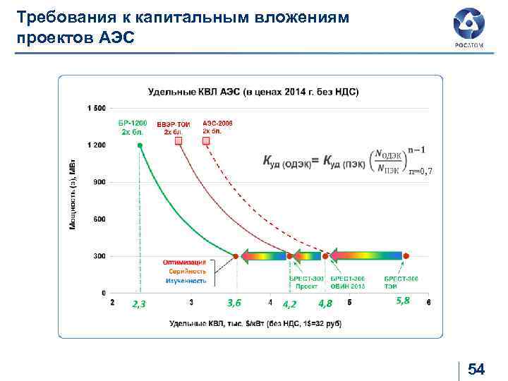 Требования к капитальным вложениям проектов АЭС n=0, 7 54 