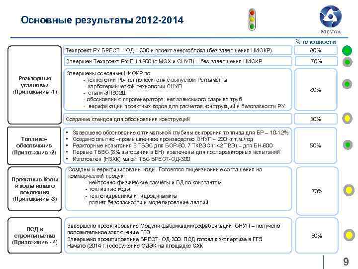 Основные результаты 2012 -2014 % готовности Техпроект РУ БРЕСТ – ОД – 300 и
