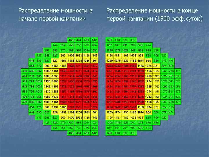 Распределение мощности в начале первой кампании Распределение мощности в конце первой кампании (1500 эфф.