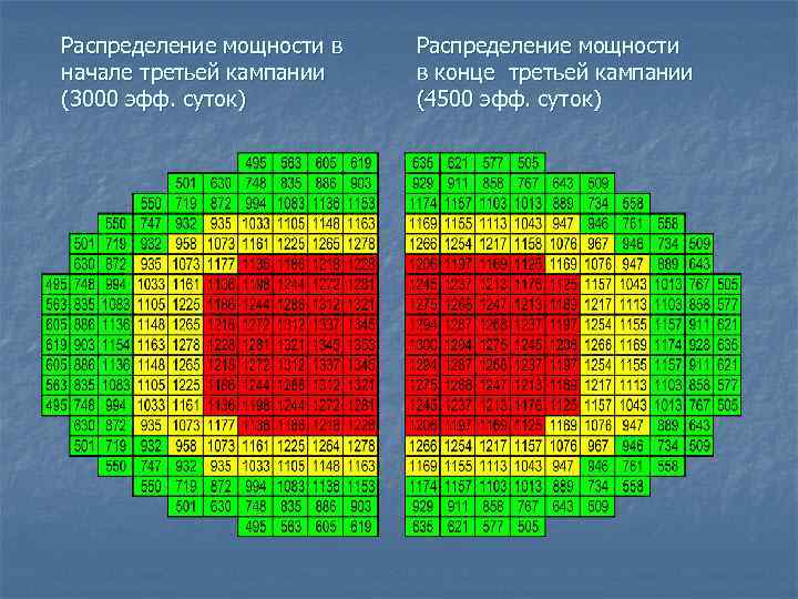 Распределение мощности в начале третьей кампании (3000 эфф. суток) Распределение мощности в конце третьей