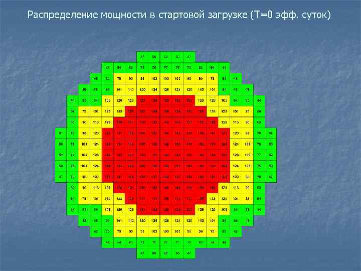 Распределение мощности в стартовой загрузке (Т=0 эфф. суток) 