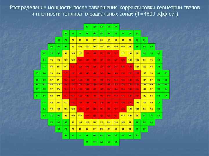 Распределение мощности после завершения корректировки геометрии твэлов и плотности топлива в радиальных зонах (Т=4800