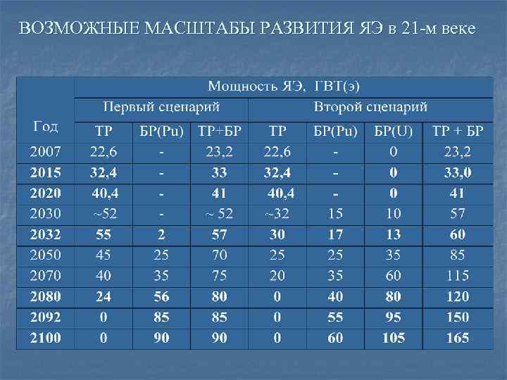 ВОЗМОЖНЫЕ МАСШТАБЫ РАЗВИТИЯ ЯЭ в 21 -м веке 