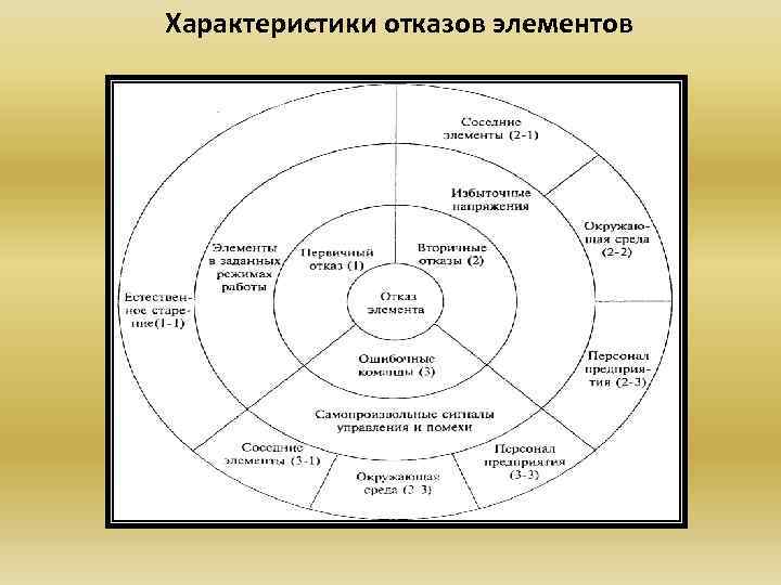 Характеристики отказов элементов 