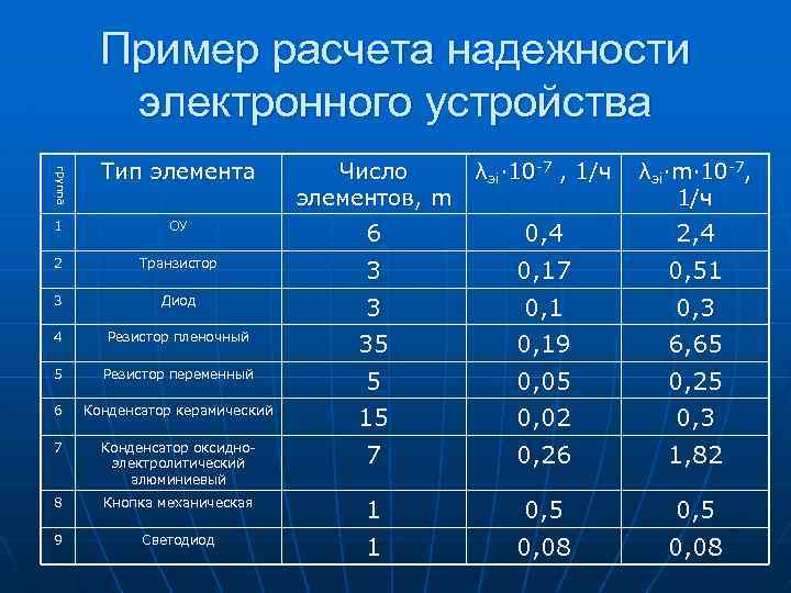 Пример расчета надежности электронного устройства Число элементов, m λэi· 10 -7 , 1/ч λэi·m·