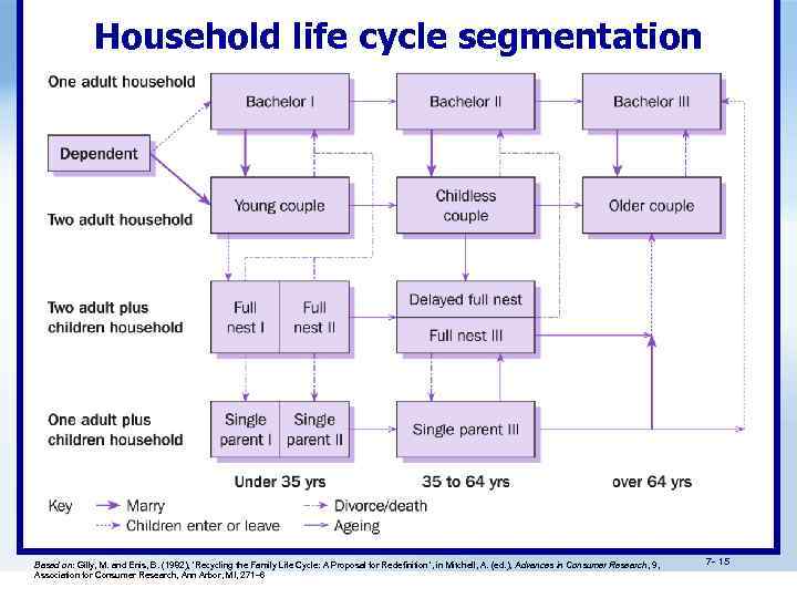 Household life cycle segmentation Based on: Gilly, M. and Enis, B. (1982), ‘Recycling the