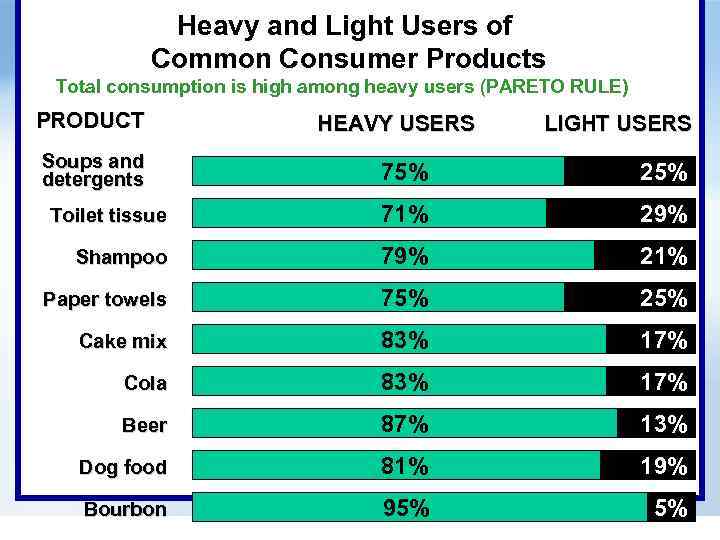 Heavy and Light Users of Common Consumer Products Total consumption is high among heavy