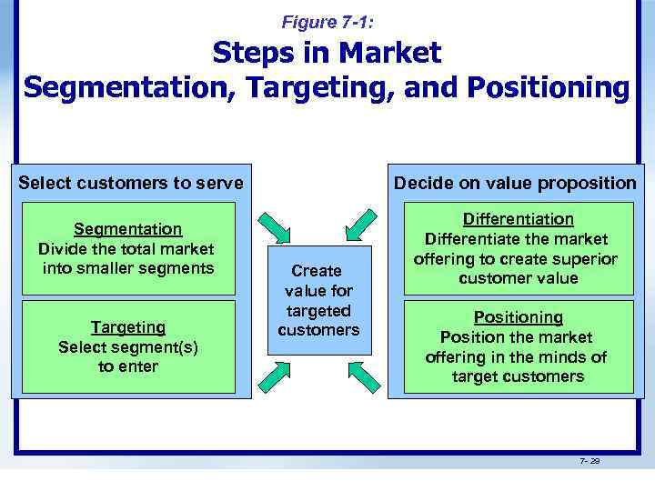Figure 7 -1: Steps in Market Segmentation, Targeting, and Positioning Select customers to serve