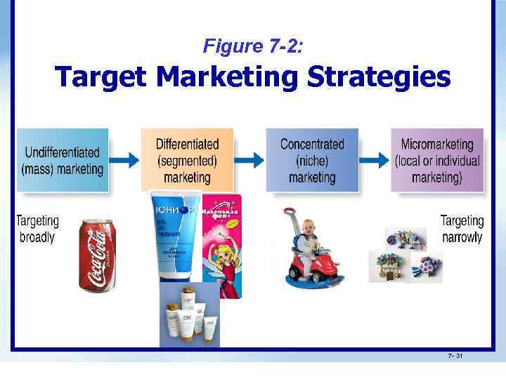 Figure 7 -2: Target Marketing Strategies 7 - 31 