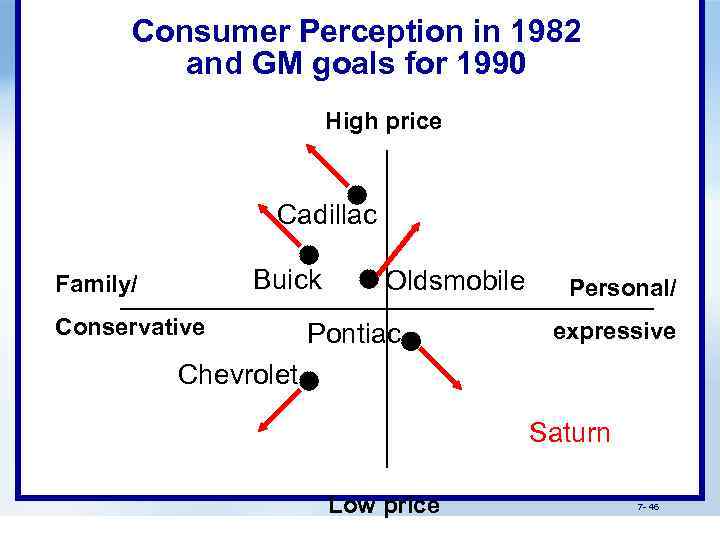 Consumer Perception in 1982 and GM goals for 1990 High price Cadillac Buick Family/