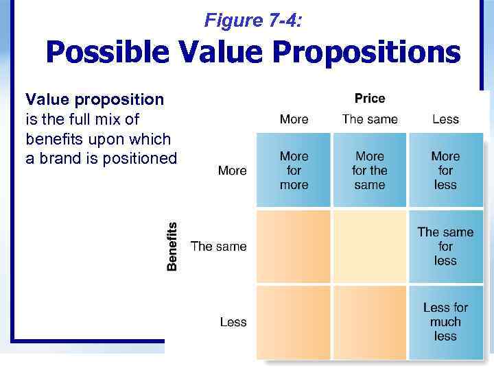 Figure 7 -4: Possible Value Propositions Value proposition is the full mix of benefits