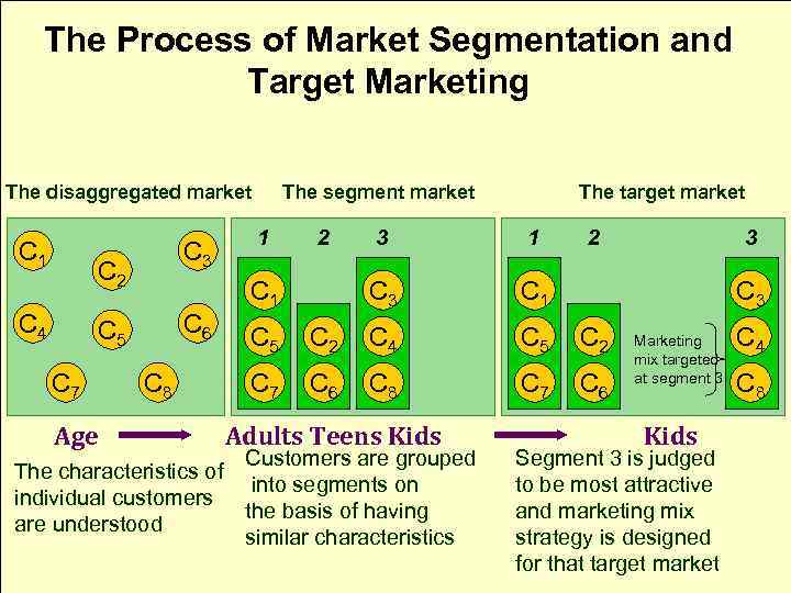 The Process of Market Segmentation and Target Marketing The disaggregated market C 1 C