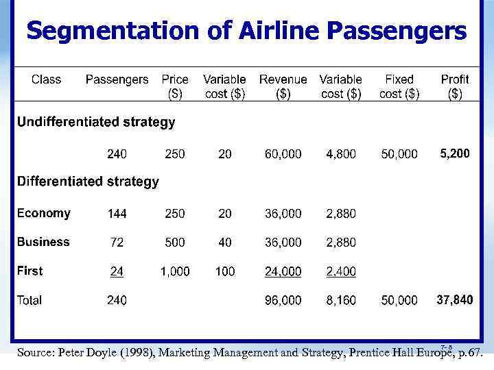 Segmentation of Airline Passengers 7 - 8 Source: Peter Doyle (1998), Marketing Management and