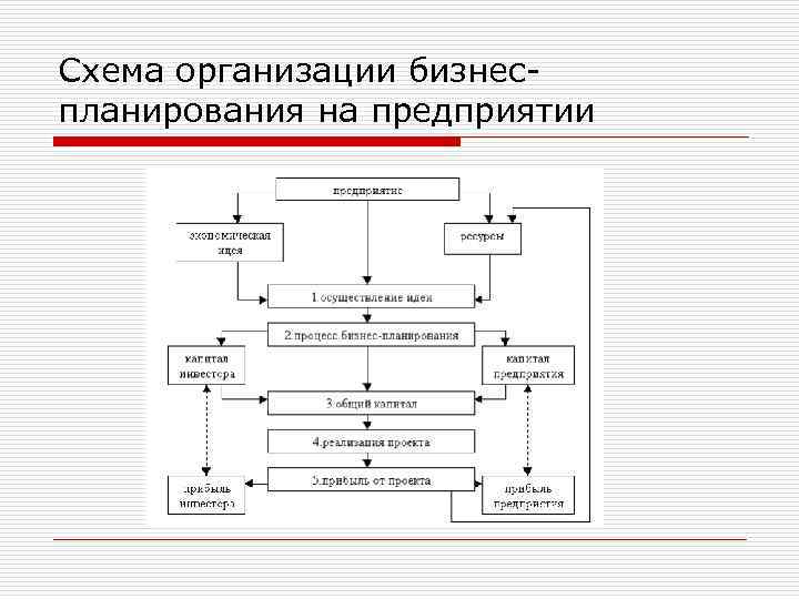 Схема организации бизнеспланирования на предприятии 