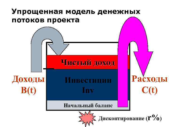 Упрощенная модель денежных потоков проекта Чистый доход Доходы В(t) Инвестиции Inv Расходы C(t) Начальный