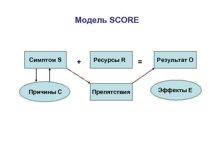 Модель SCORE Симптом S Причины С + Ресурсы R Препятствия = Результат О Эффекты
