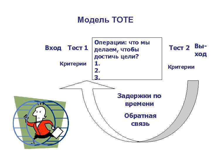 T o t e. Модель тоте. Модель тоте в НЛП. Модель т.о.т.е. Модель Tote в НЛП.