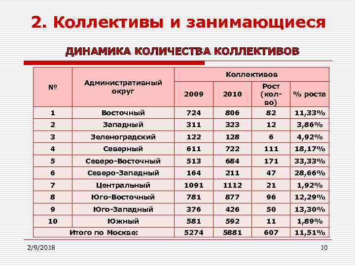 2. Коллективы и занимающиеся ДИНАМИКА КОЛИЧЕСТВА КОЛЛЕКТИВОВ Коллективов № Административный округ 2009 2010 1