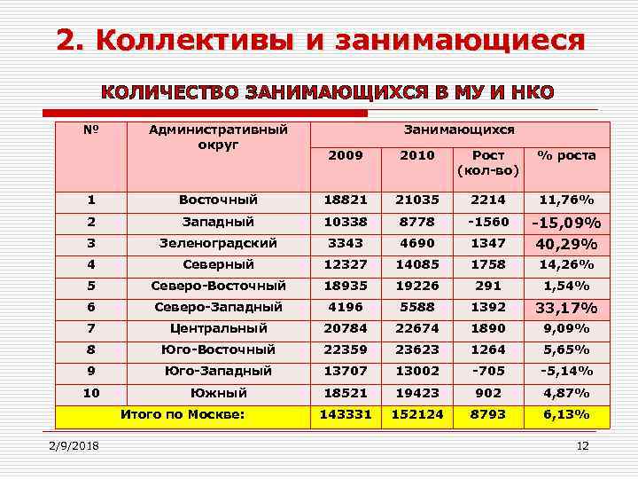 2. Коллективы и занимающиеся КОЛИЧЕСТВО ЗАНИМАЮЩИХСЯ В МУ И НКО № Административный округ Занимающихся