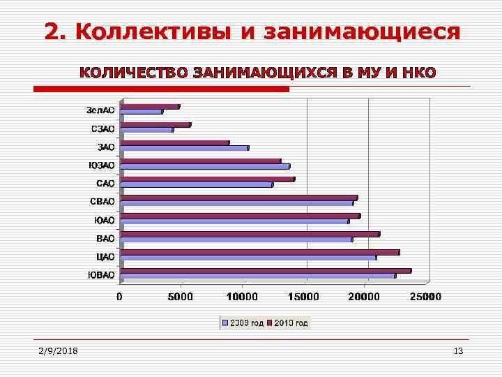 2. Коллективы и занимающиеся КОЛИЧЕСТВО ЗАНИМАЮЩИХСЯ В МУ И НКО 2/9/2018 13 