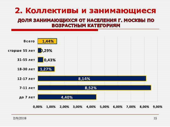 2. Коллективы и занимающиеся ДОЛЯ ЗАНИМАЮЩИХСЯ ОТ НАСЕЛЕНИЯ Г. МОСКВЫ ПО ВОЗРАСТНЫМ КАТЕГОРИЯМ 2/9/2018