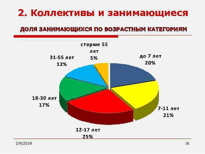 2. Коллективы и занимающиеся ДОЛЯ ЗАНИМАЮЩИХСЯ ПО ВОЗРАСТНЫМ КАТЕГОРИЯМ 2/9/2018 16 