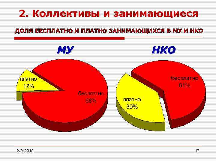 2. Коллективы и занимающиеся ДОЛЯ БЕСПЛАТНО И ПЛАТНО ЗАНИМАЮЩИХСЯ В МУ И НКО МУ