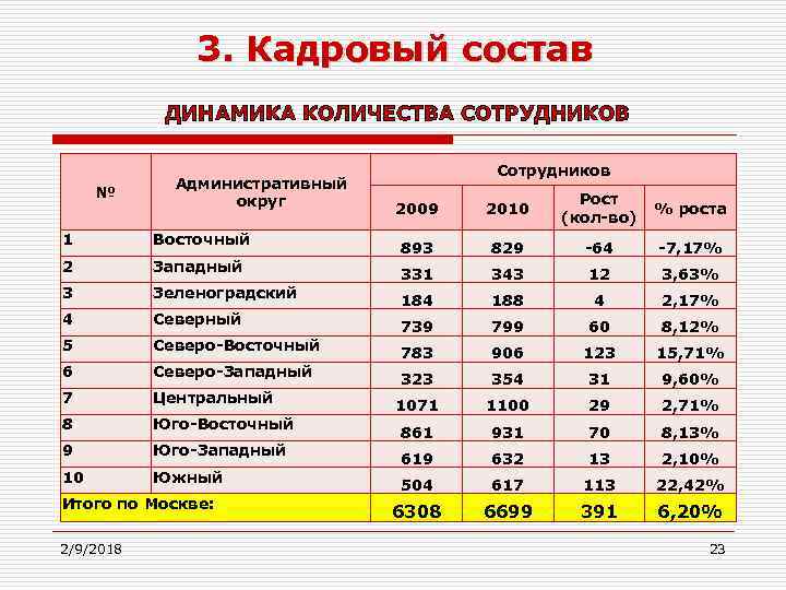 3. Кадровый состав ДИНАМИКА КОЛИЧЕСТВА СОТРУДНИКОВ № Административный округ 1 Восточный 2 Западный 3