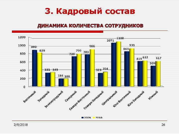 3. Кадровый состав ДИНАМИКА КОЛИЧЕСТВА СОТРУДНИКОВ 2/9/2018 24 