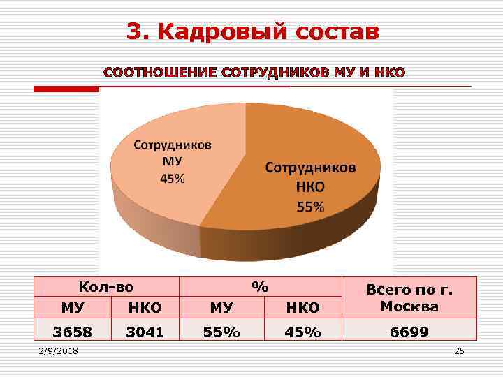 3. Кадровый состав СООТНОШЕНИЕ СОТРУДНИКОВ МУ И НКО Кол-во МУ НКО 3658 2/9/2018 3041