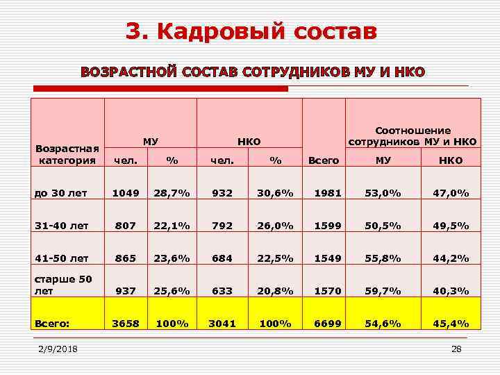 3. Кадровый состав ВОЗРАСТНОЙ СОСТАВ СОТРУДНИКОВ МУ И НКО МУ Соотношение сотрудников МУ и