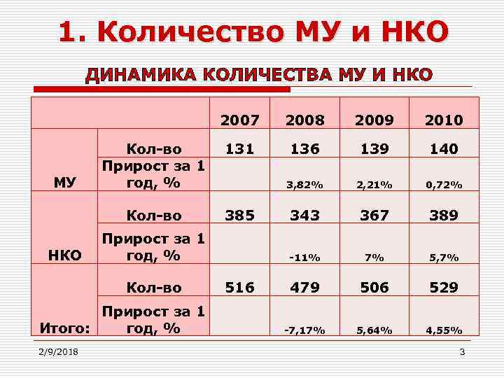 1. Количество МУ и НКО ДИНАМИКА КОЛИЧЕСТВА МУ И НКО 2009 2010 Кол-во Прирост