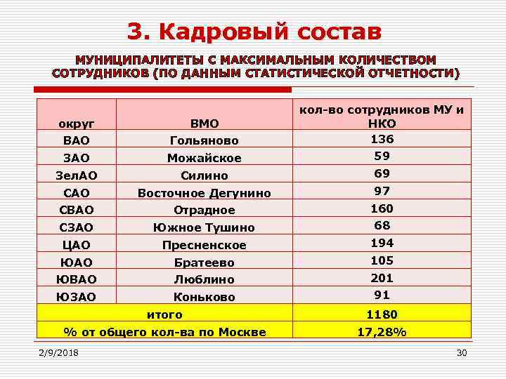 3. Кадровый состав МУНИЦИПАЛИТЕТЫ С МАКСИМАЛЬНЫМ КОЛИЧЕСТВОМ СОТРУДНИКОВ (ПО ДАННЫМ СТАТИСТИЧЕСКОЙ ОТЧЕТНОСТИ) округ ВМО