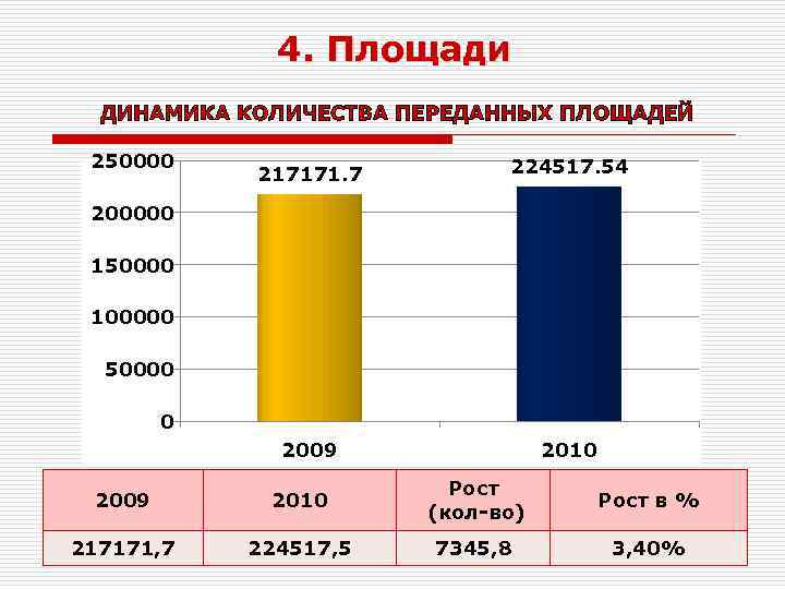 4. Площади ДИНАМИКА КОЛИЧЕСТВА ПЕРЕДАННЫХ ПЛОЩАДЕЙ 250000 217171. 7 224517. 54 2009 2010 200000