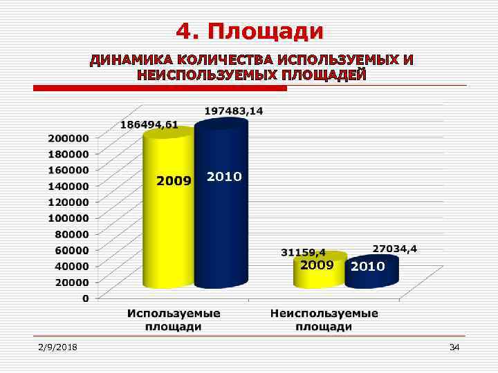 4. Площади ДИНАМИКА КОЛИЧЕСТВА ИСПОЛЬЗУЕМЫХ И НЕИСПОЛЬЗУЕМЫХ ПЛОЩАДЕЙ 2010 2009 2/9/2018 2010 34 